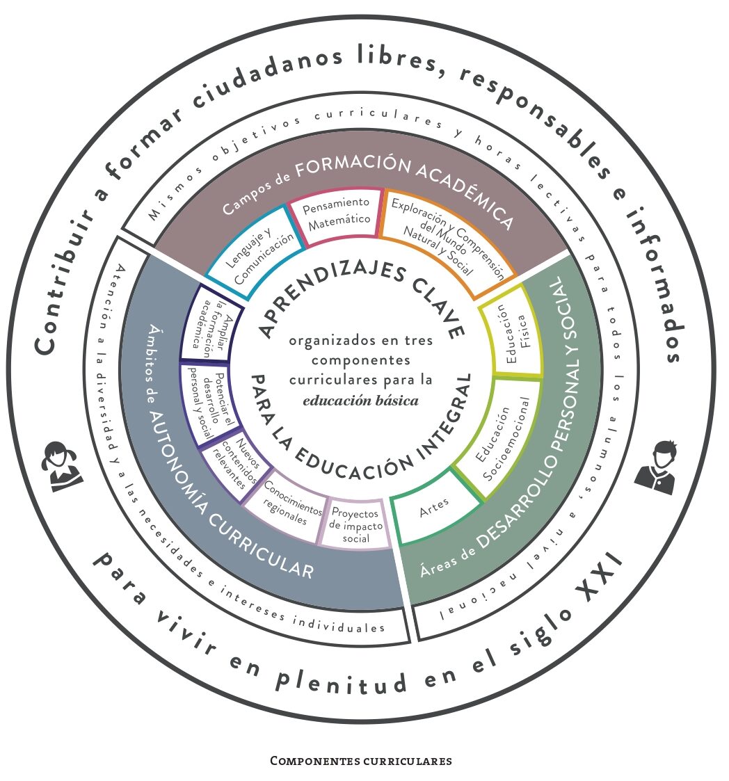 Mbitos De La Autonom A Curricular Aprendizajes Clave