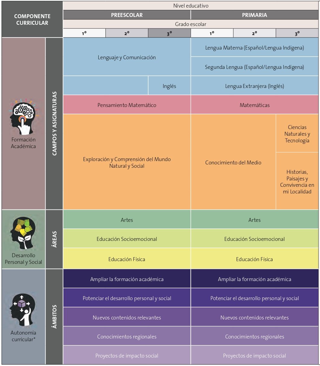 Mapa Curricular Aprendizajes Clave