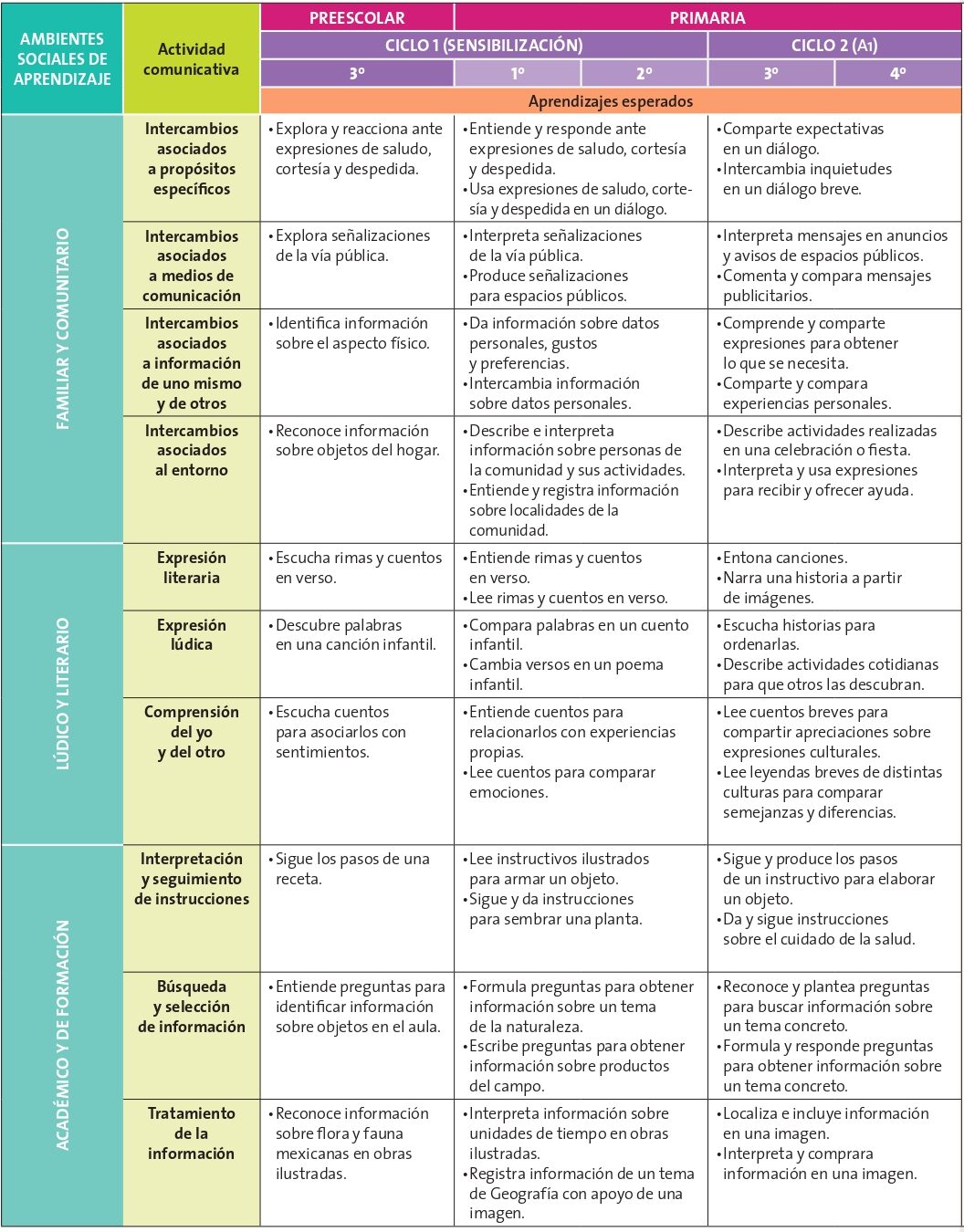 Dosificaci N De Los Aprendizajes Esperados Aprendizajes Clave