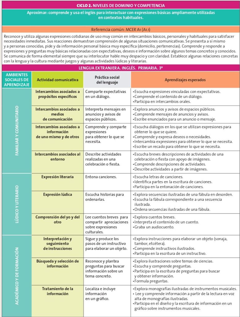 Aprendizajes Esperados por Grado Aprendizajes Clave