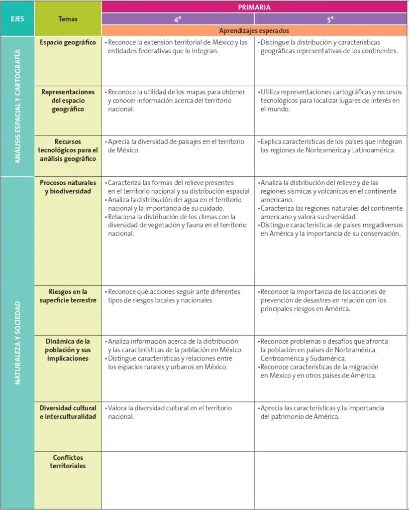 Dosificación De Los Aprendizajes Esperados Aprendizajes Clave