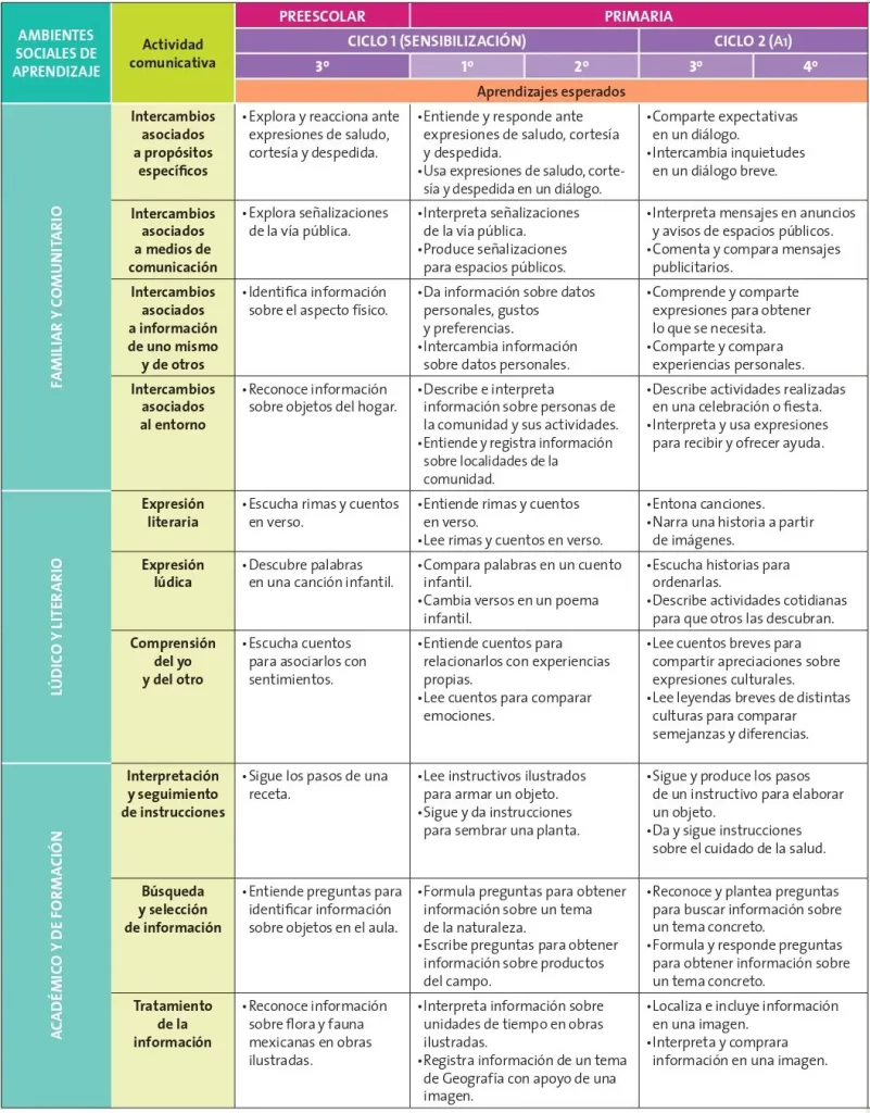 Dosificación De Los Aprendizajes Esperados Campo De Formacion